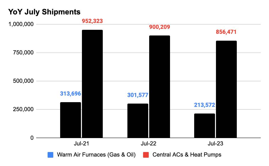 July shipment figures show heat pump slowdown