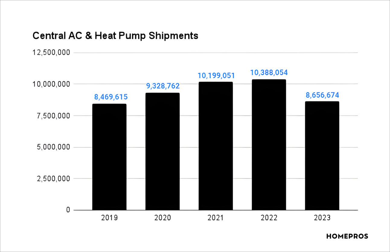 AC, Heat Pump shipments drop 16.7% in 2023