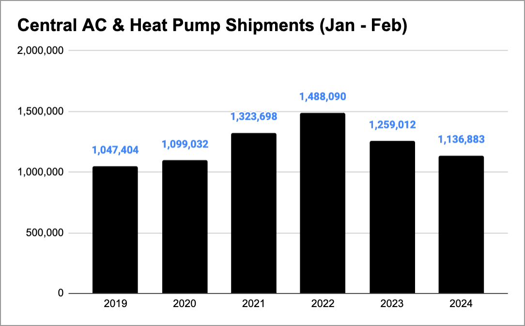 AC and Heat Pump shipments off to slower start than last year