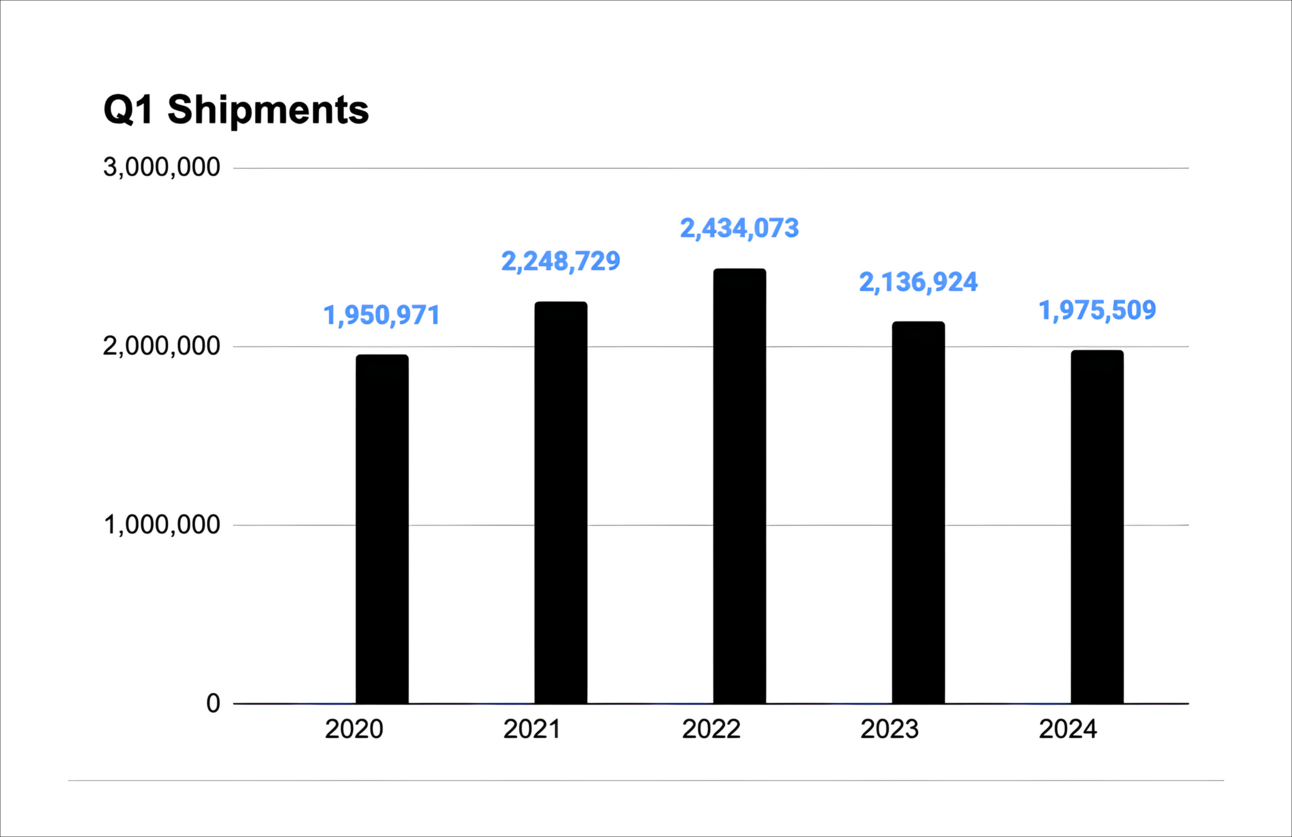 AC, Heat Pump shipments fall 7.6% in Q1