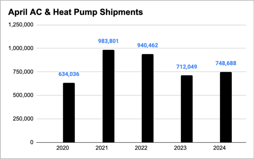 April HVAC shipments jump year-over-year