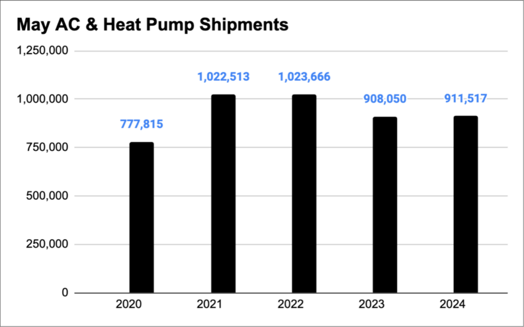 May AC, Heat Pump shipments up slightly year-over-year