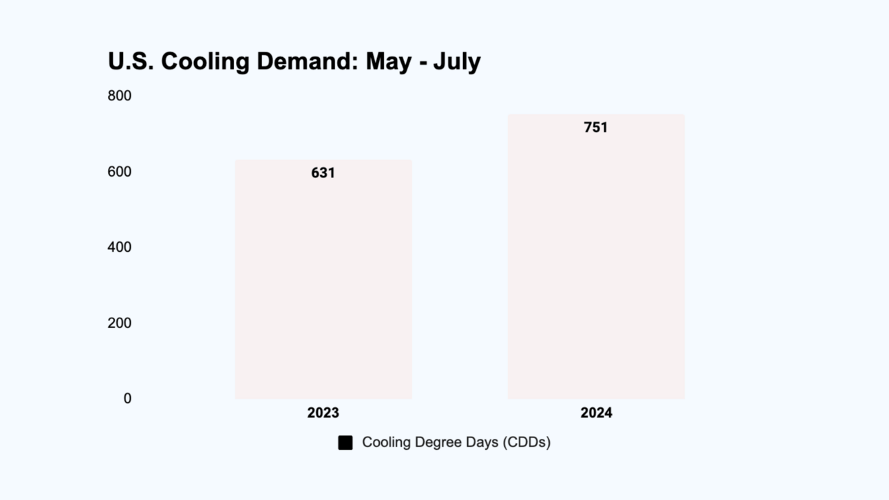 Summer cooling demand jumps 19% year-over-year