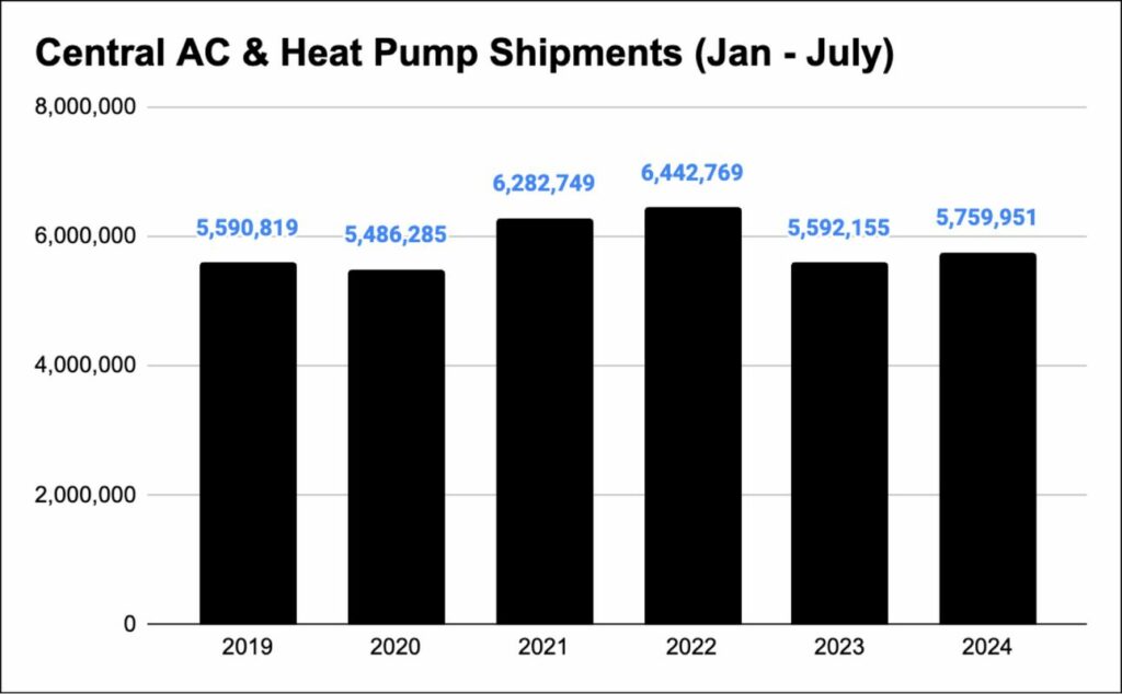 July HVAC shipments up 22%