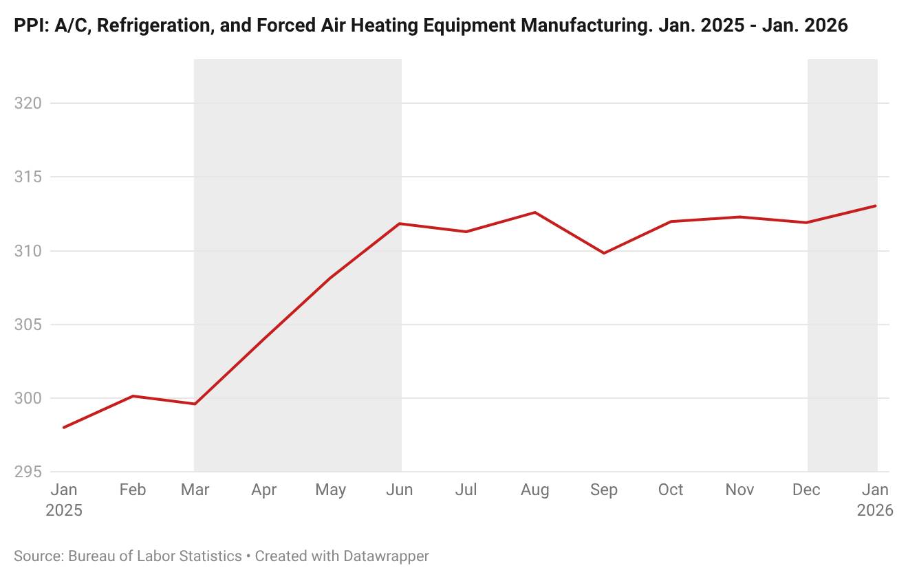PPI Chart