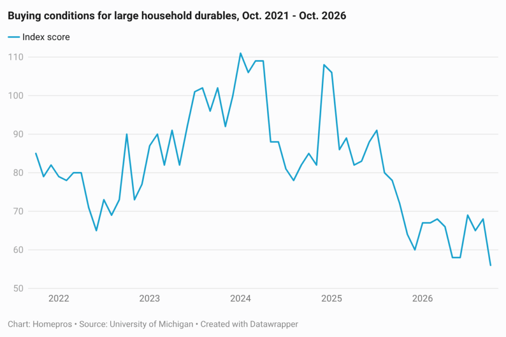 Durables chart